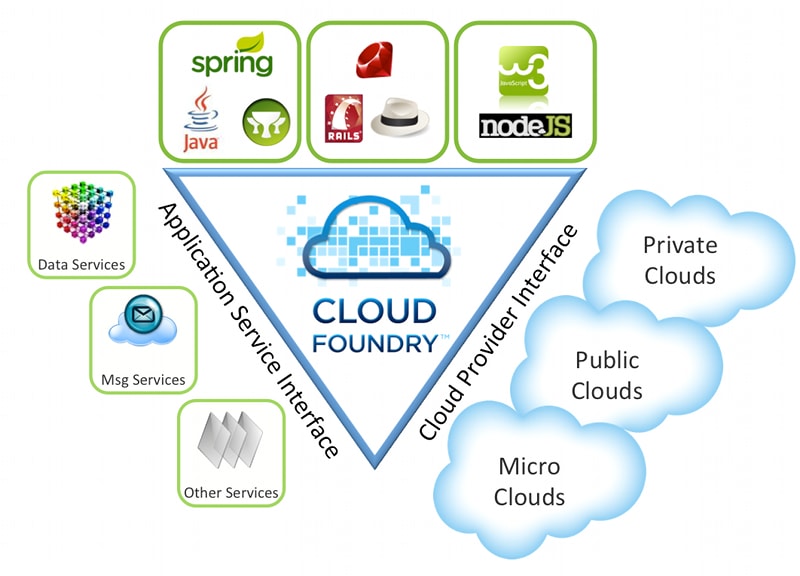 Поддержка Cloud Foundry (PaaS) в Ubuntu 11.10